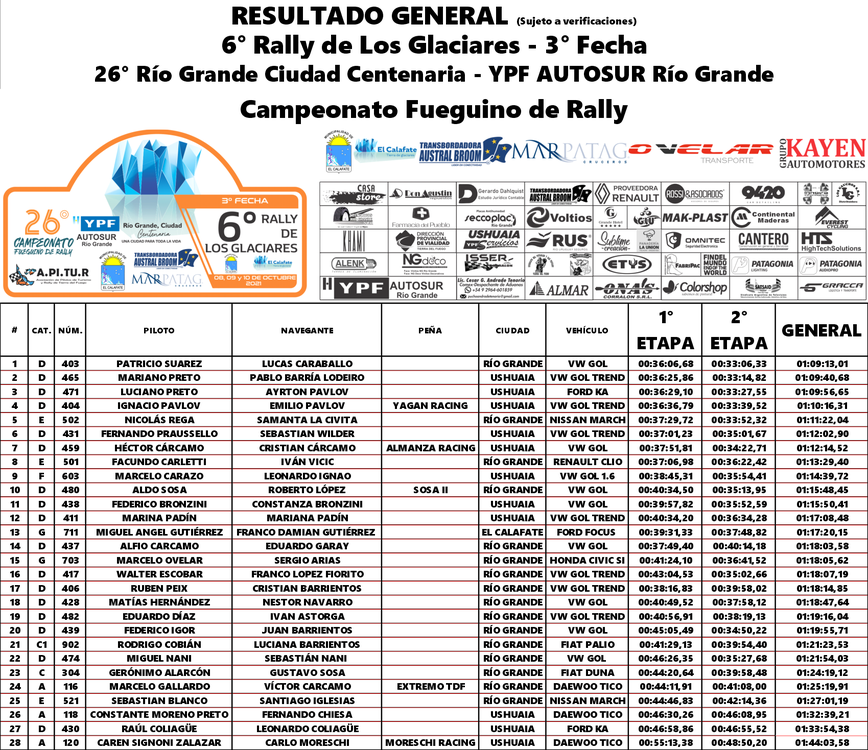 RESULTADOS RALLY DE LOS GLACIARES GRAL GRAL EXTRAOFICIAL SUJETO A VERIFICACIONES (1)