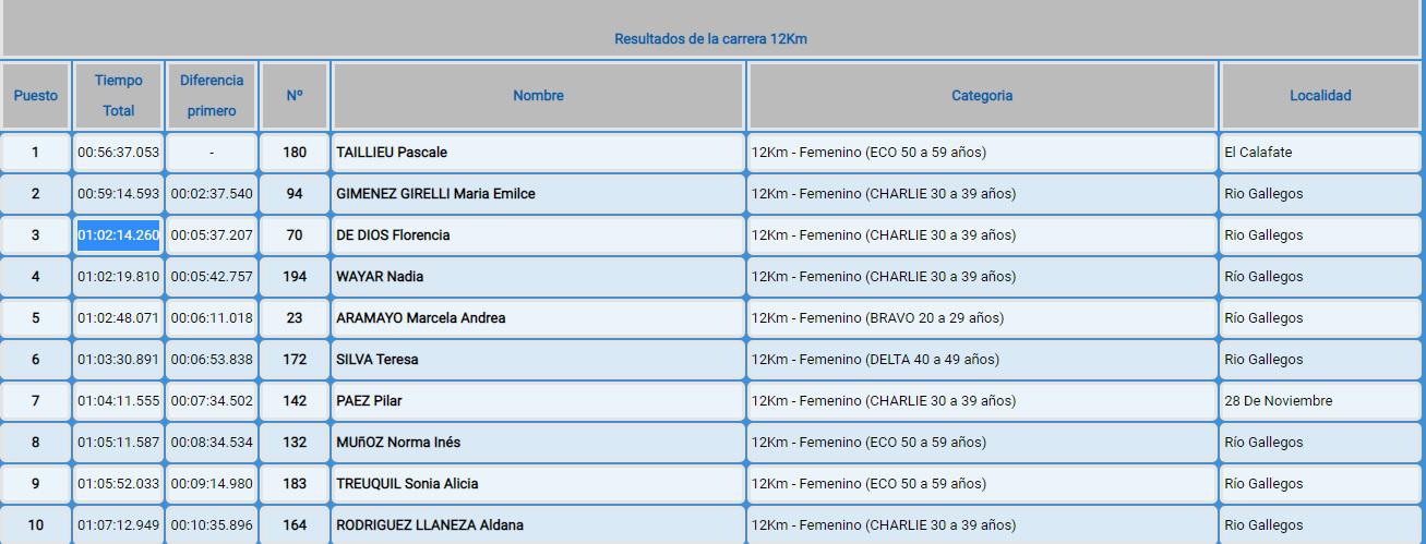 Clasificacion General Mujeres