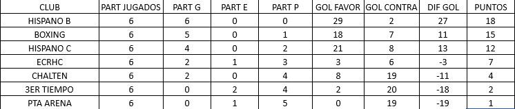Hockey Pista Sub 14 Femenino Tabla de Posiciones abril 2023