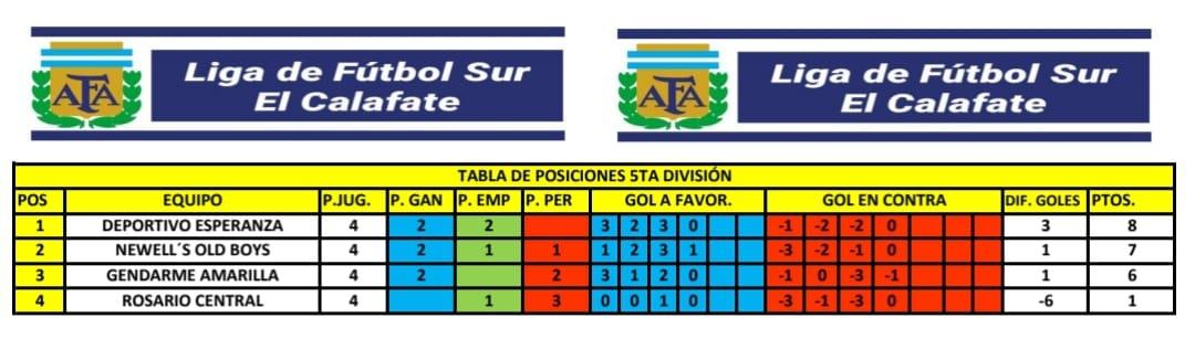 Tabla de Posiciones 5ta División 2022