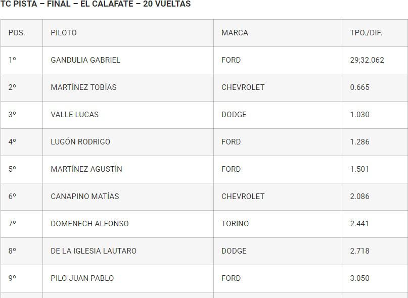 Clasificación Final TC Pista El Calafate