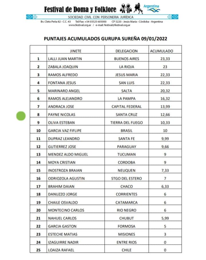Gurupa Sureña Acumulado 9 de enero