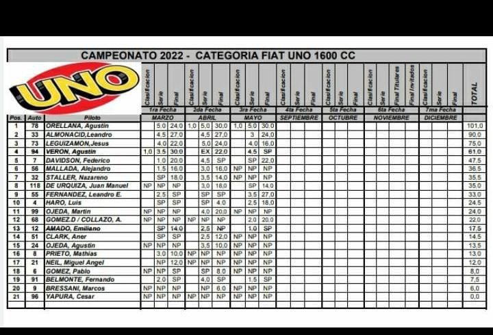 Fiat Uno 1600cc Campeonato 3era fecha 2022