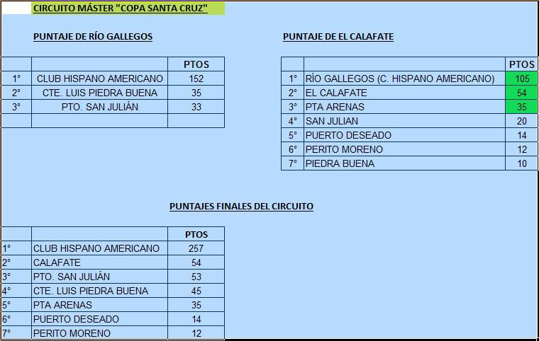 Natacion Posiciones Finales Master 2022