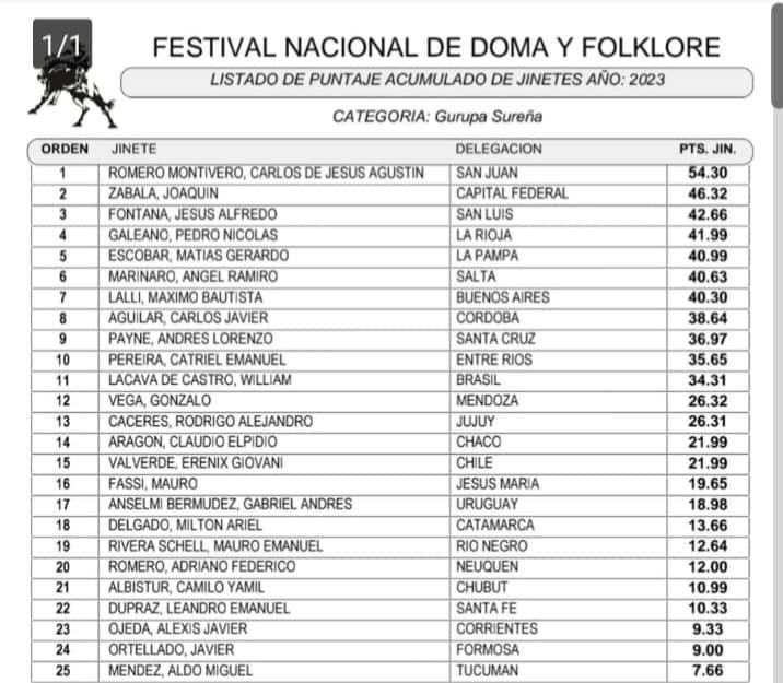 Gurupa Sureña 8va noche acumulado 2023