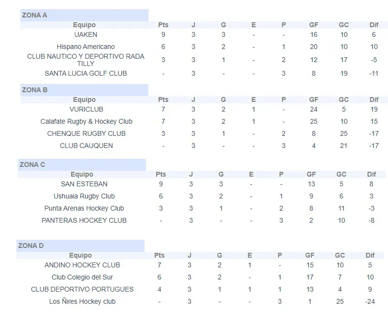 Hockey Damas psoiciones