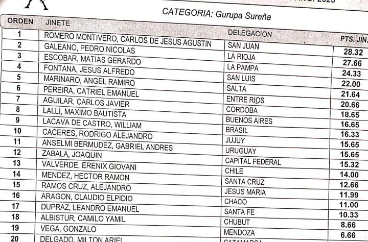 Gurupa Sureña Acumulado 4 fechas 2023