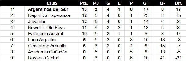 Fútbol de Primera 2021 6ta Fecha Posiciones 