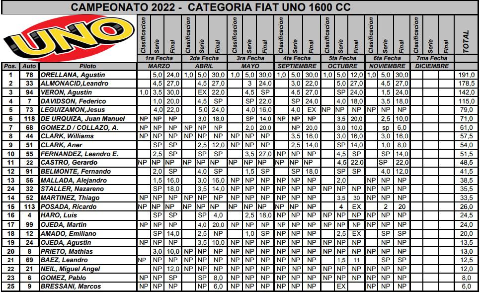 Automovilismo Fiat Uno Campeonato 1600cc 6ta fecha