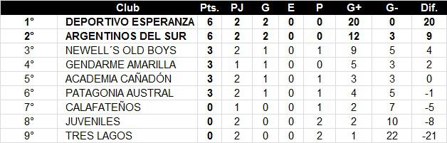 Fútbol Primera División Tabla de Posiciones 2da Fecha Torneo Clausura 2022