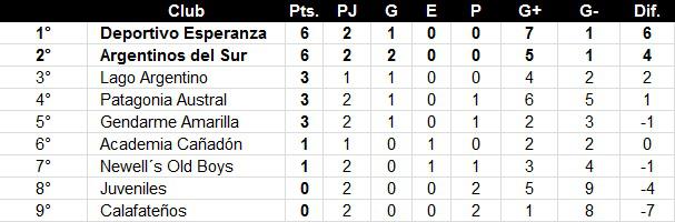 Primera División 2da Fecha Posiciones