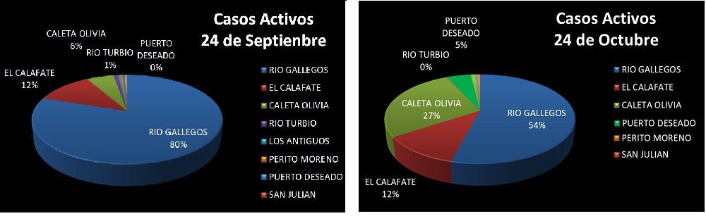casos activos comparativo