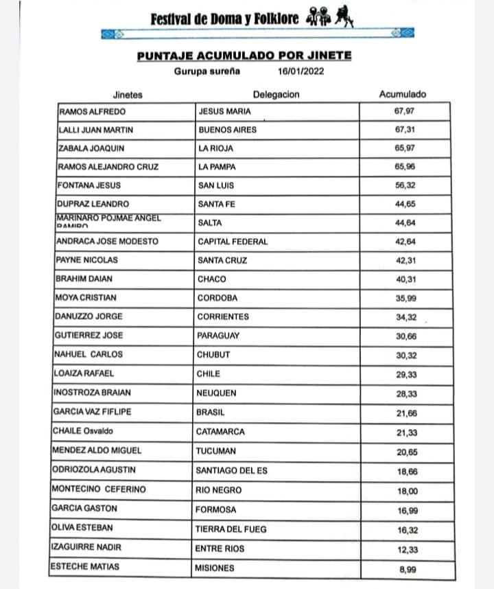Gurupa Sureña Acumulado 15 de enero