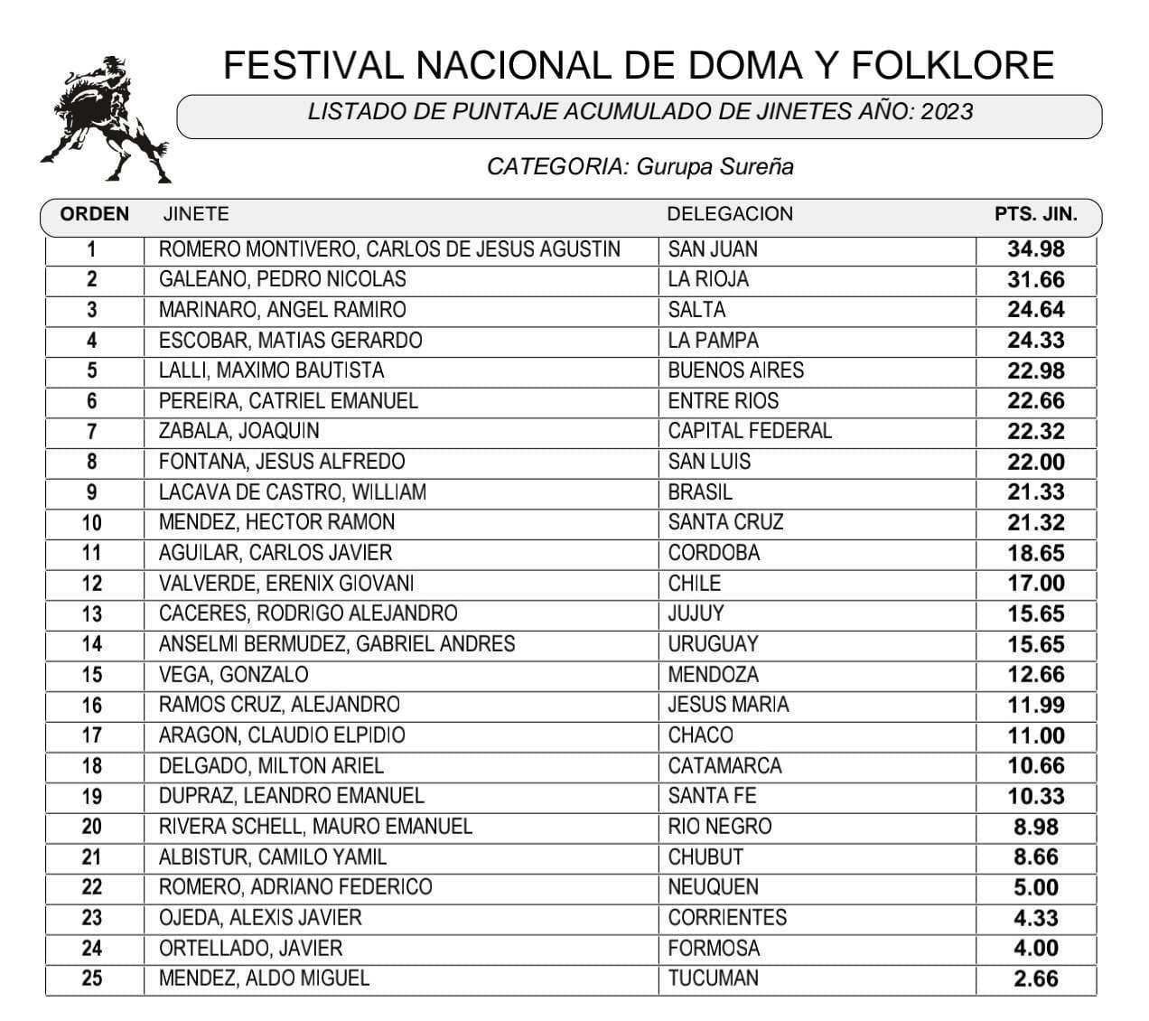 Gurupa Sureña acumulado 5ta fecha 2023