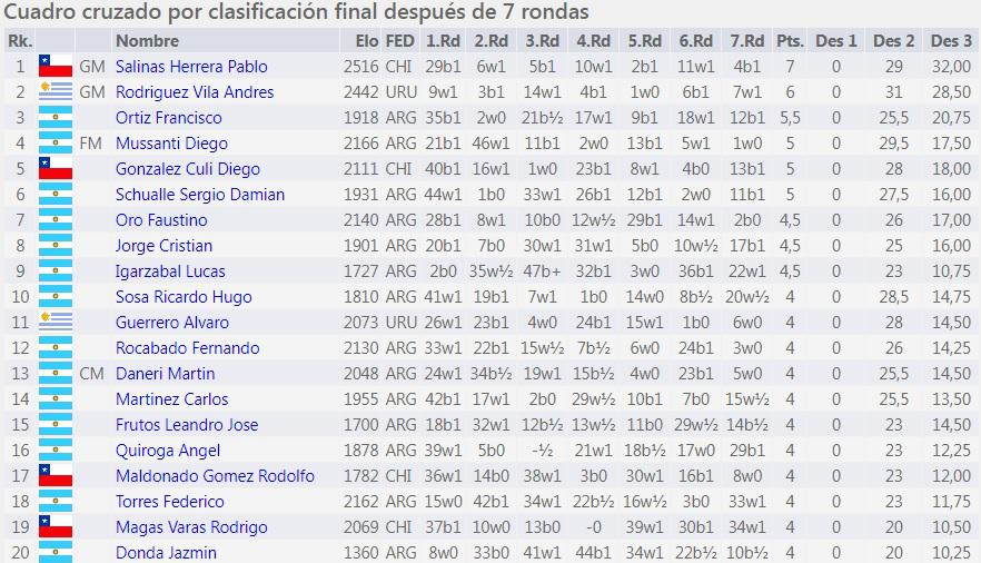 Ajedrez Ricardo Sosa 10mo en Río Grande