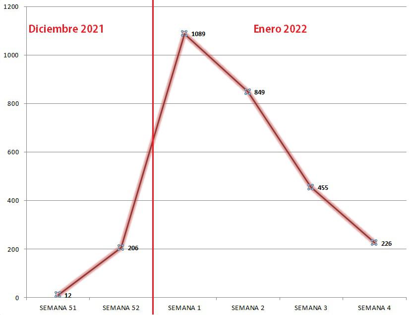 Cantidad de Nuevos Casos