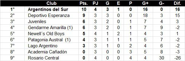 Futbol de Primera 4ta Fecha 2021 Posiciones