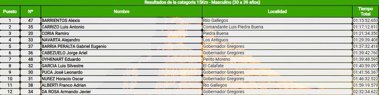 Basalto Trail Javier Garcia Clasificación