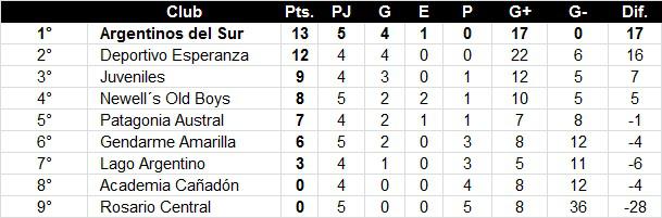 Futbol Primera División 5ta Fecha 2021 Posiciones