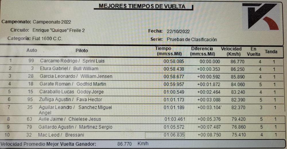 Categoría 1600cc Unificada Clasificación 3era fecha 2022