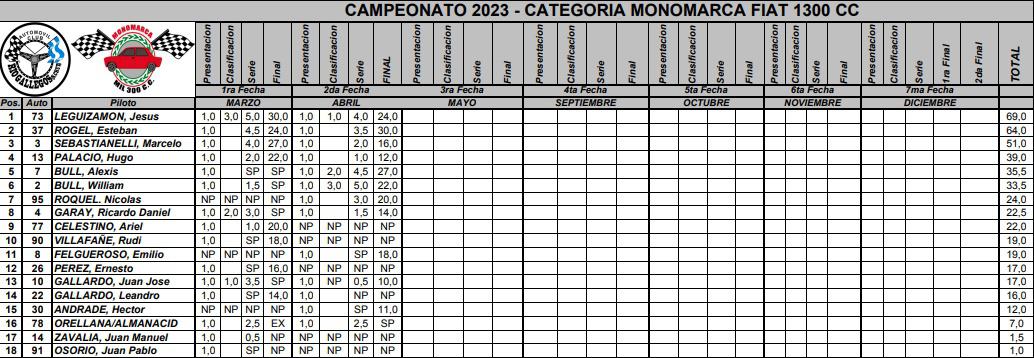 1300cc Campeonato 2da fecha 2023