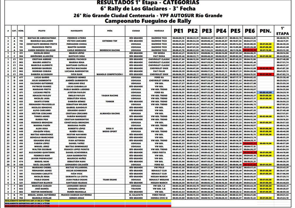 Clasificacion Rally - Dia 2