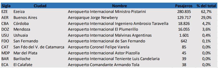 Aeropuerto Pasajeros Internacionales