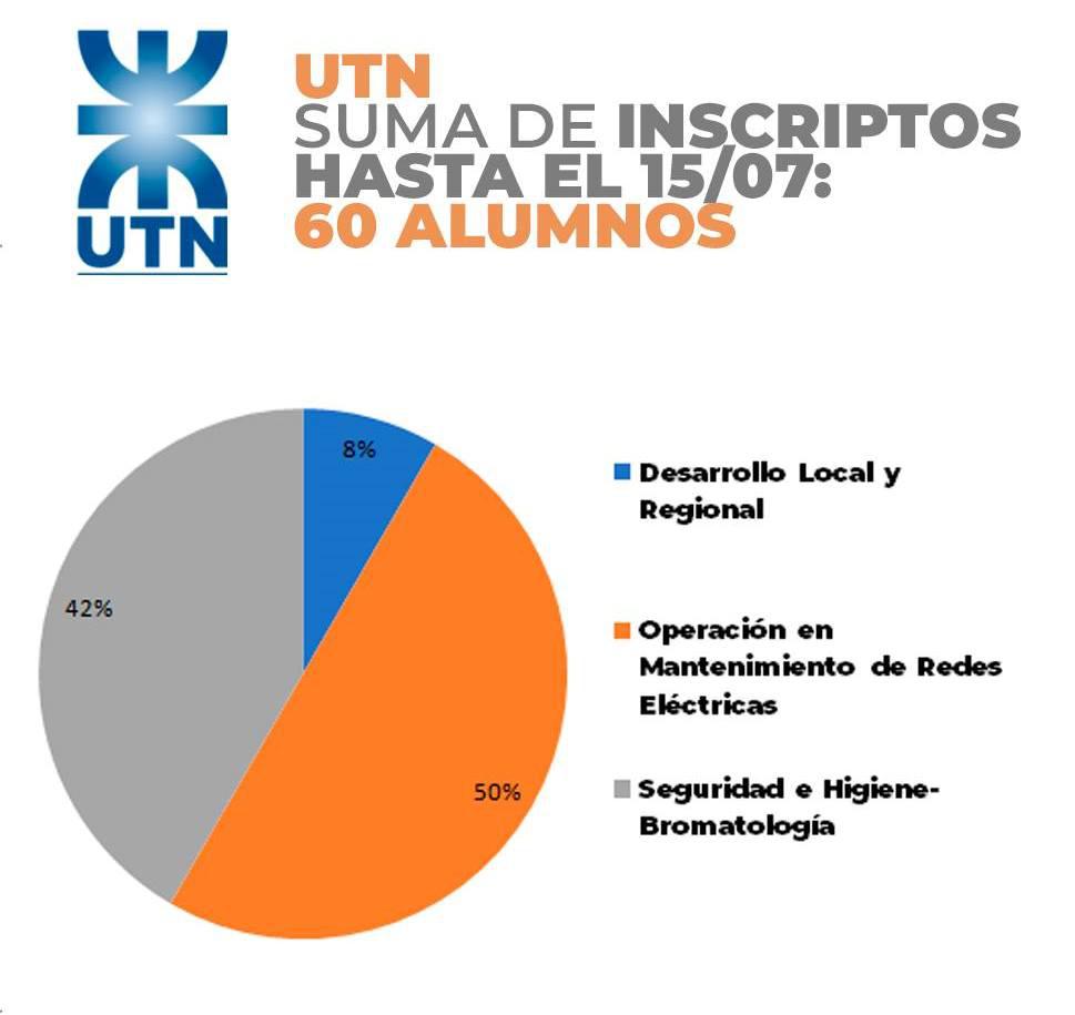 UTN