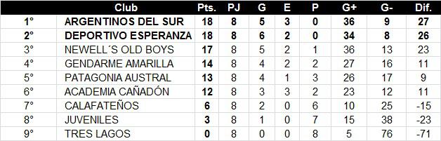 Futbol de Primera 8va Fecha Clausura Posiciones 2022