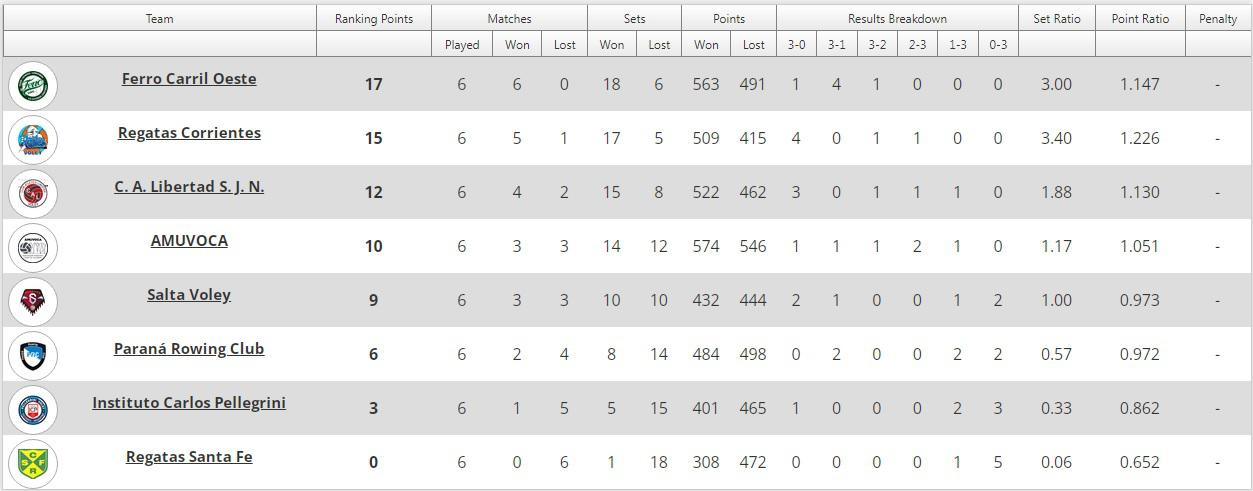 Voley Posiciones 6ta fecha