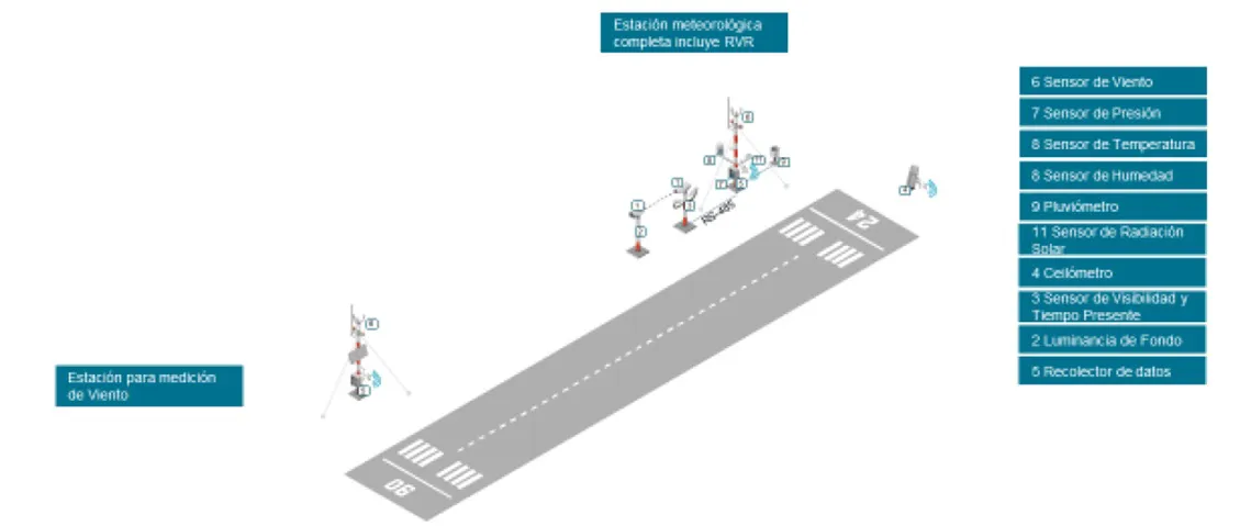 AWOS Calafate grafico