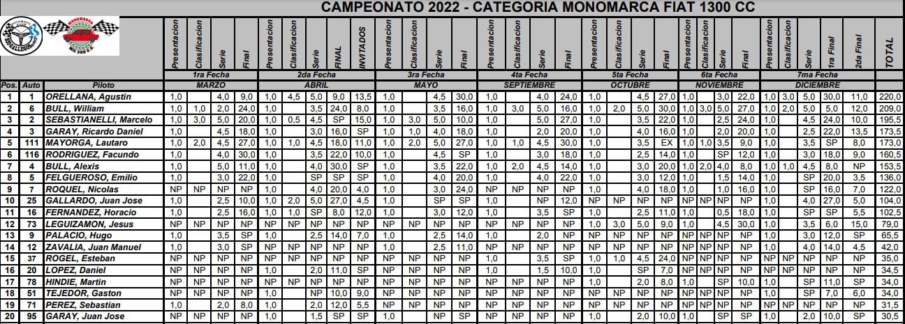 Monomarca 1300cc Campeonato final 2022