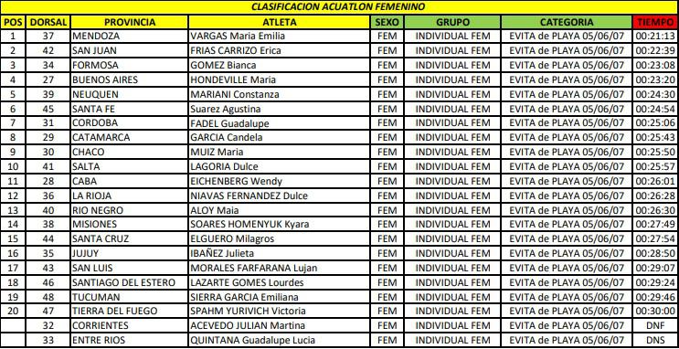 Evita Playa femenino Acuatlon 2023 Final