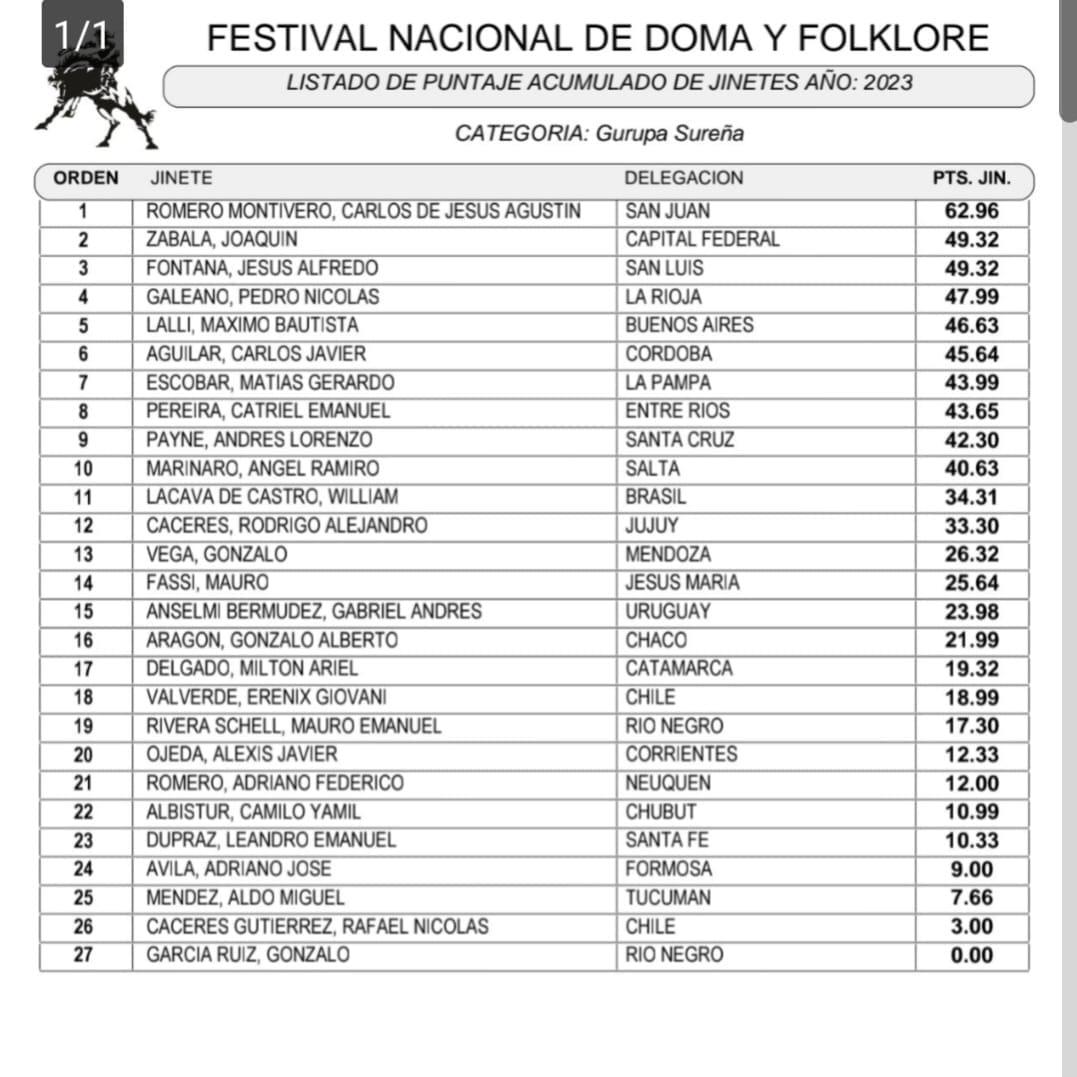 Gurupa Sureña Acumulado 9na noche 2023