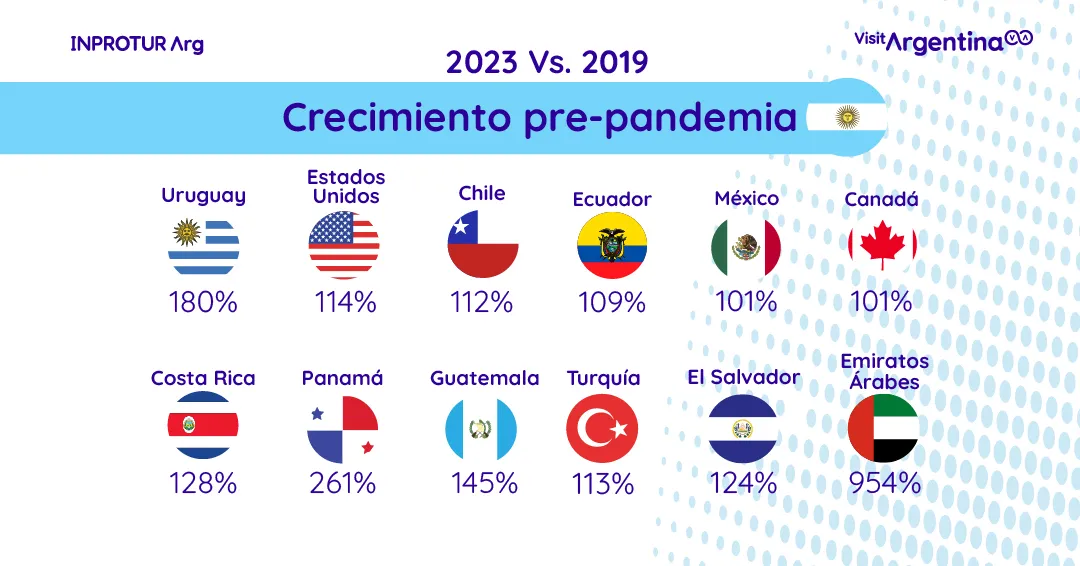 Turistas Nacionalidades