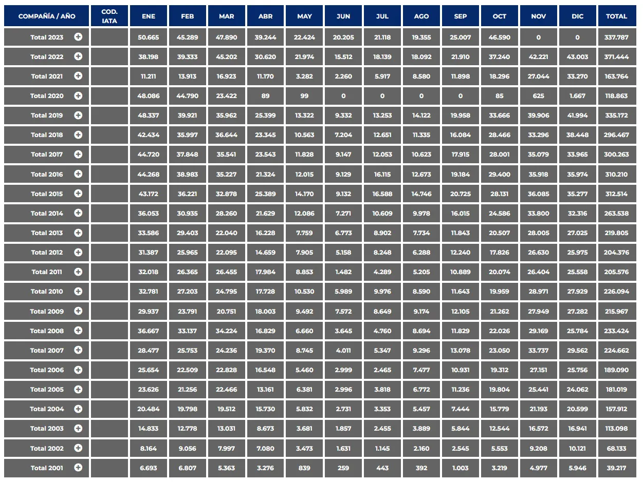cuadro estadistica aeropuerto