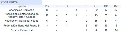 Hockey Pista Damas Posiciones finales 2025