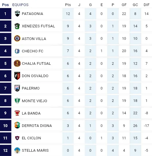 Futsal AFA Tres Lagos Posiciones 4ta Fecha 2025
