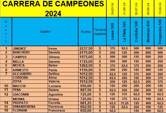Fiorella Propato Ranking de Campeonas