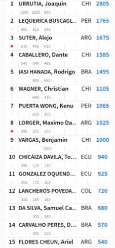 Boulder Sudamericano 2024 Ranking Final