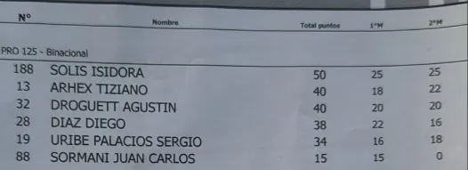 Motocross clasificaciones Pro 125