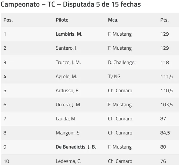 TC Campeonato 5ta fecha 2025