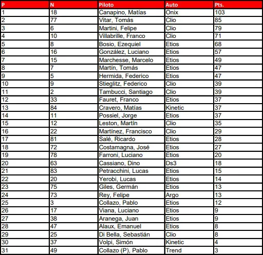 TP Clase 3 Campeonato 2025 Mayo
