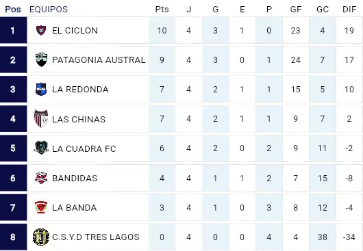 Futsal AFA Tres Lagos Femenino Posiciones 4ta fecha