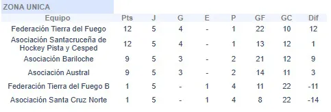Hockey Pista Posiciones Finales Argentino de selecciones 2025