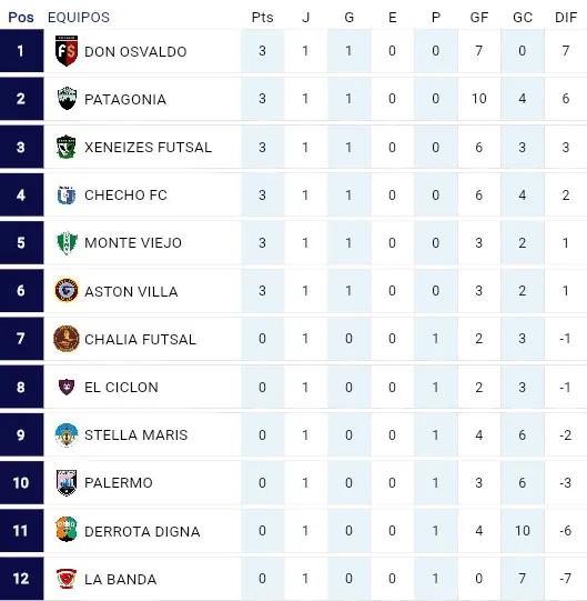 Futsal Masculino Tres Lagos 1era fecha 2025 Posiciones