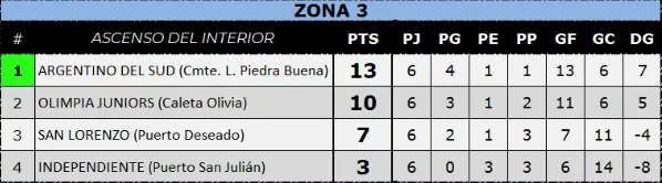TRA Posiciones Finales Zona 3 2024