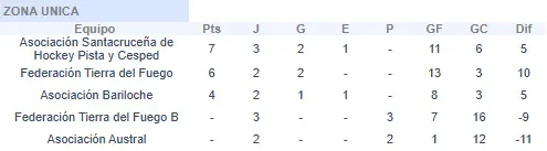 Hockey Pista Damas Posiciones 19 de septiembre 2025