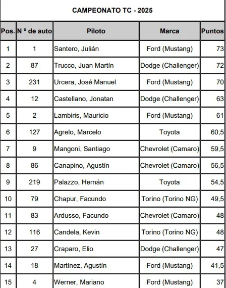 TC Campeonato 2025 2da fecha