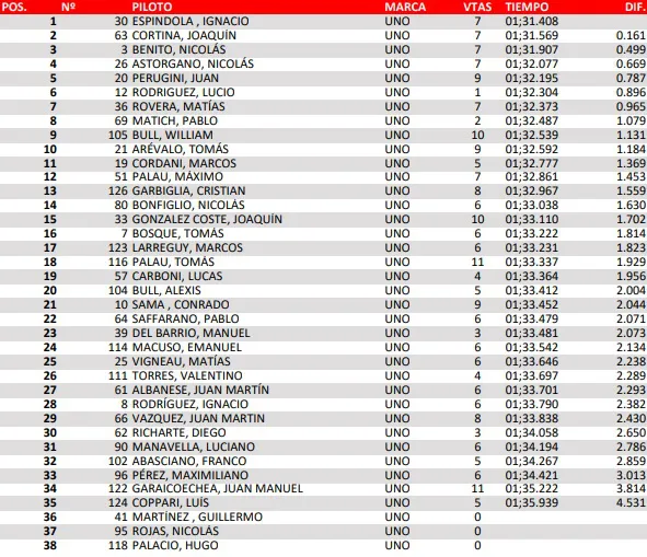 Turismo Pista Clase 1 Clasificación Gral Toay